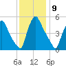 Marcus Hook tide chart for Friday, December 9, 2022