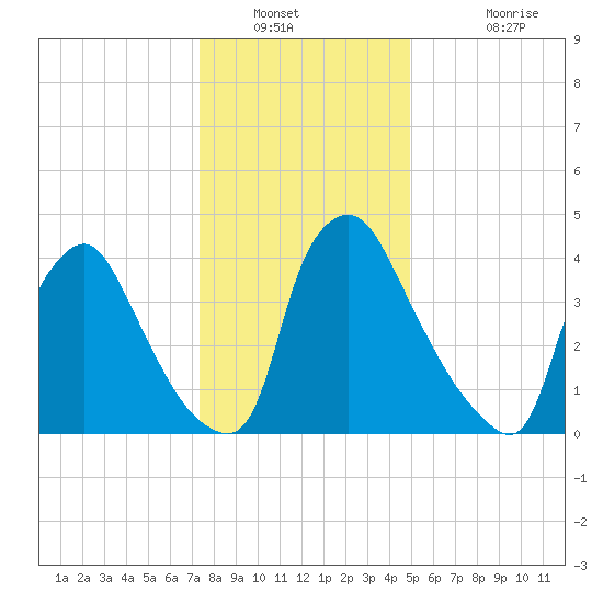 Marcus Hook tide chart for Tuesday, January 10, 2023