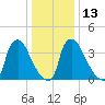 Marcus Hook tide chart for Friday, January 13, 2023