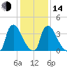 Marcus Hook tide chart for Saturday, January 14, 2023