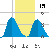 Marcus Hook tide chart for Sunday, January 15, 2023