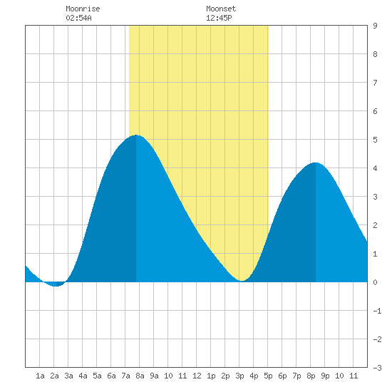Marcus Hook tide chart for Tuesday, January 17, 2023