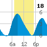 Marcus Hook tide chart for Wednesday, January 18, 2023