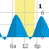 Marcus Hook tide chart for Sunday, January 1, 2023