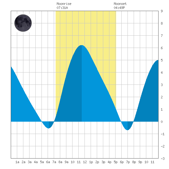 Marcus Hook tide chart for Saturday, January 21, 2023