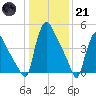 Marcus Hook tide chart for Saturday, January 21, 2023