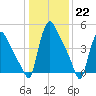 Marcus Hook tide chart for Sunday, January 22, 2023