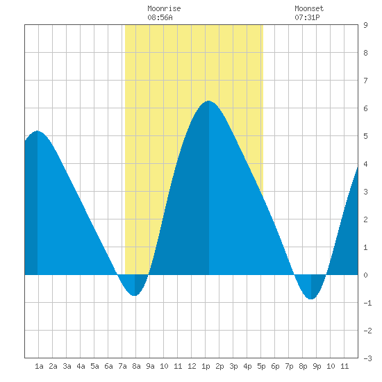 Marcus Hook tide chart for Monday, January 23, 2023