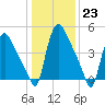 Marcus Hook tide chart for Monday, January 23, 2023