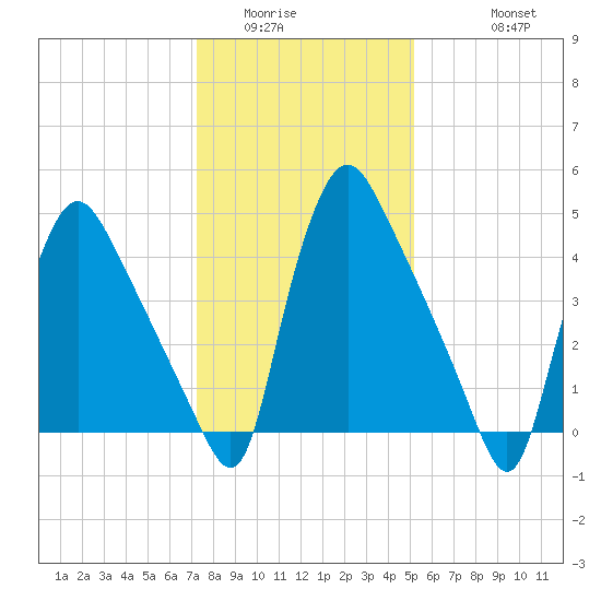 Marcus Hook tide chart for Tuesday, January 24, 2023