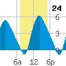 Marcus Hook tide chart for Tuesday, January 24, 2023