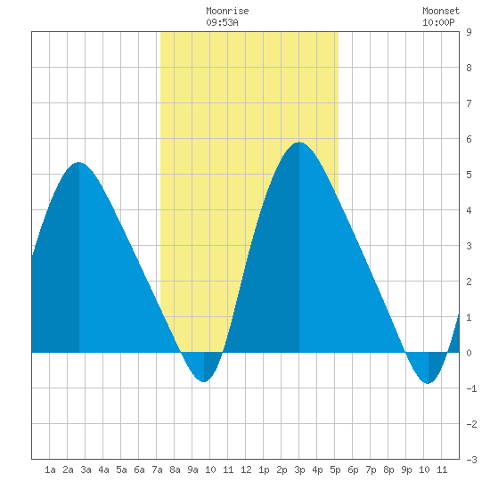 Marcus Hook tide chart for Wednesday, January 25, 2023
