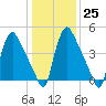 Marcus Hook tide chart for Wednesday, January 25, 2023