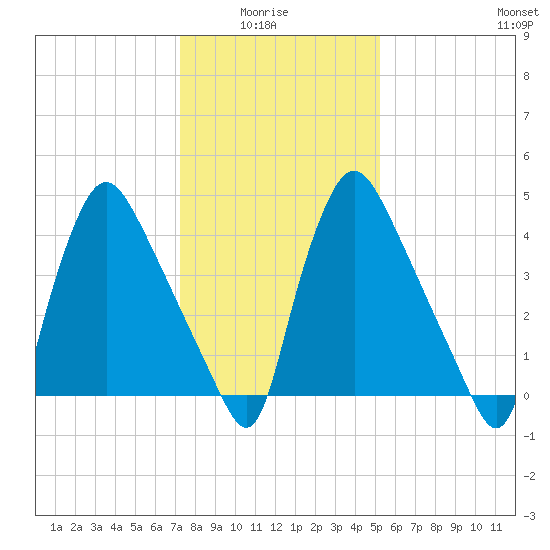 Marcus Hook tide chart for Thursday, January 26, 2023