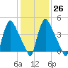 Marcus Hook tide chart for Thursday, January 26, 2023