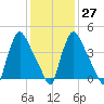 Marcus Hook tide chart for Friday, January 27, 2023