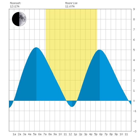 Marcus Hook tide chart for Saturday, January 28, 2023