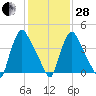 Marcus Hook tide chart for Saturday, January 28, 2023