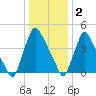 Marcus Hook tide chart for Monday, January 2, 2023