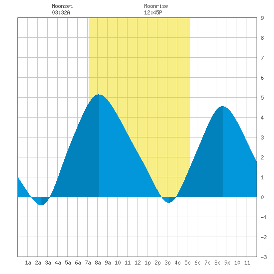 Marcus Hook tide chart for Tuesday, January 31, 2023