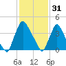 Marcus Hook tide chart for Tuesday, January 31, 2023