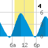 Marcus Hook tide chart for Wednesday, January 4, 2023