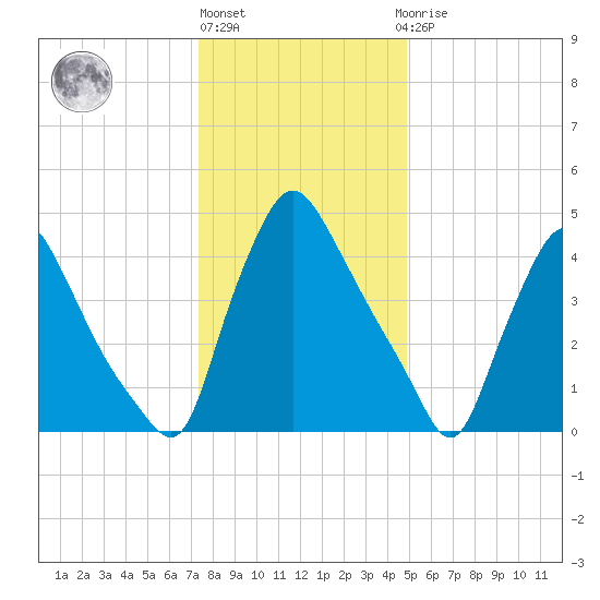 Marcus Hook tide chart for Friday, January 6, 2023