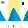 Marcus Hook tide chart for Friday, January 6, 2023