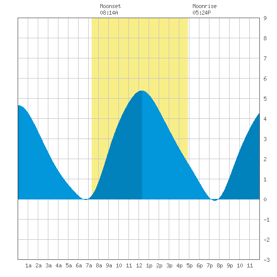 Marcus Hook tide chart for Saturday, January 7, 2023
