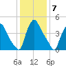 Marcus Hook tide chart for Saturday, January 7, 2023