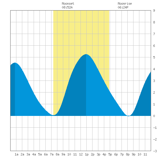 Marcus Hook tide chart for Sunday, January 8, 2023