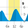 Marcus Hook tide chart for Monday, January 9, 2023