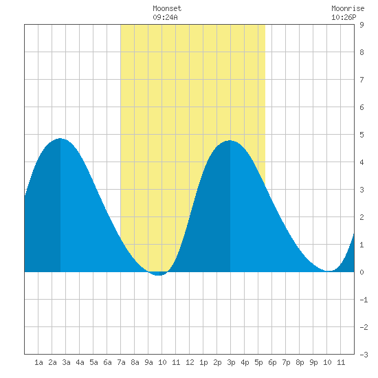 Marcus Hook tide chart for Friday, February 10, 2023