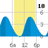 Marcus Hook tide chart for Friday, February 10, 2023