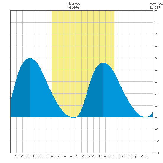Marcus Hook tide chart for Saturday, February 11, 2023