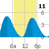 Marcus Hook tide chart for Saturday, February 11, 2023