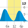 Marcus Hook tide chart for Sunday, February 12, 2023