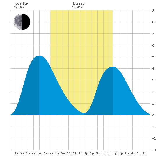 Marcus Hook tide chart for Monday, February 13, 2023