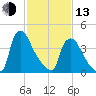 Marcus Hook tide chart for Monday, February 13, 2023