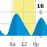 Marcus Hook tide chart for Thursday, February 16, 2023