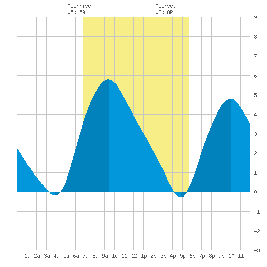 Marcus Hook tide chart for Friday, February 17, 2023
