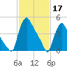 Marcus Hook tide chart for Friday, February 17, 2023
