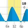 Marcus Hook tide chart for Saturday, February 18, 2023