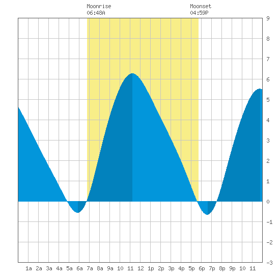 Marcus Hook tide chart for Sunday, February 19, 2023