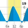 Marcus Hook tide chart for Sunday, February 19, 2023