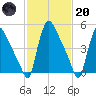 Marcus Hook tide chart for Monday, February 20, 2023
