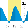 Marcus Hook tide chart for Tuesday, February 21, 2023