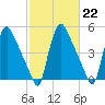 Marcus Hook tide chart for Wednesday, February 22, 2023