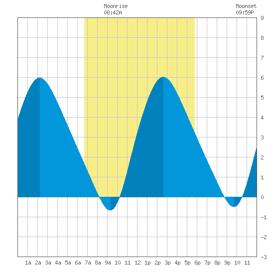 Marcus Hook tide chart for Thursday, February 23, 2023
