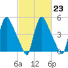 Marcus Hook tide chart for Thursday, February 23, 2023